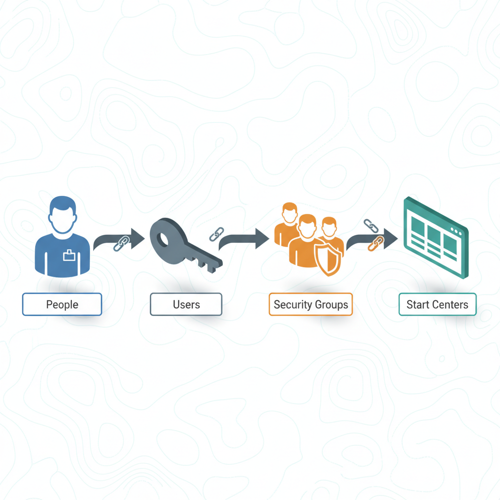Illustration de la leçon 3.3 — Chaîne de sécurité Person → User → Security Group → Start Center
