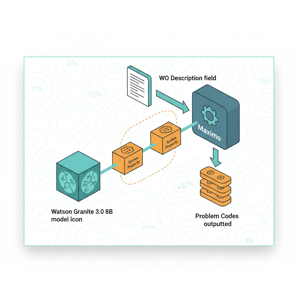 Illustration de la leçon 6.5 — AI Broker : 3 System Properties + Granite 3.0 8B + Problem Code Classification